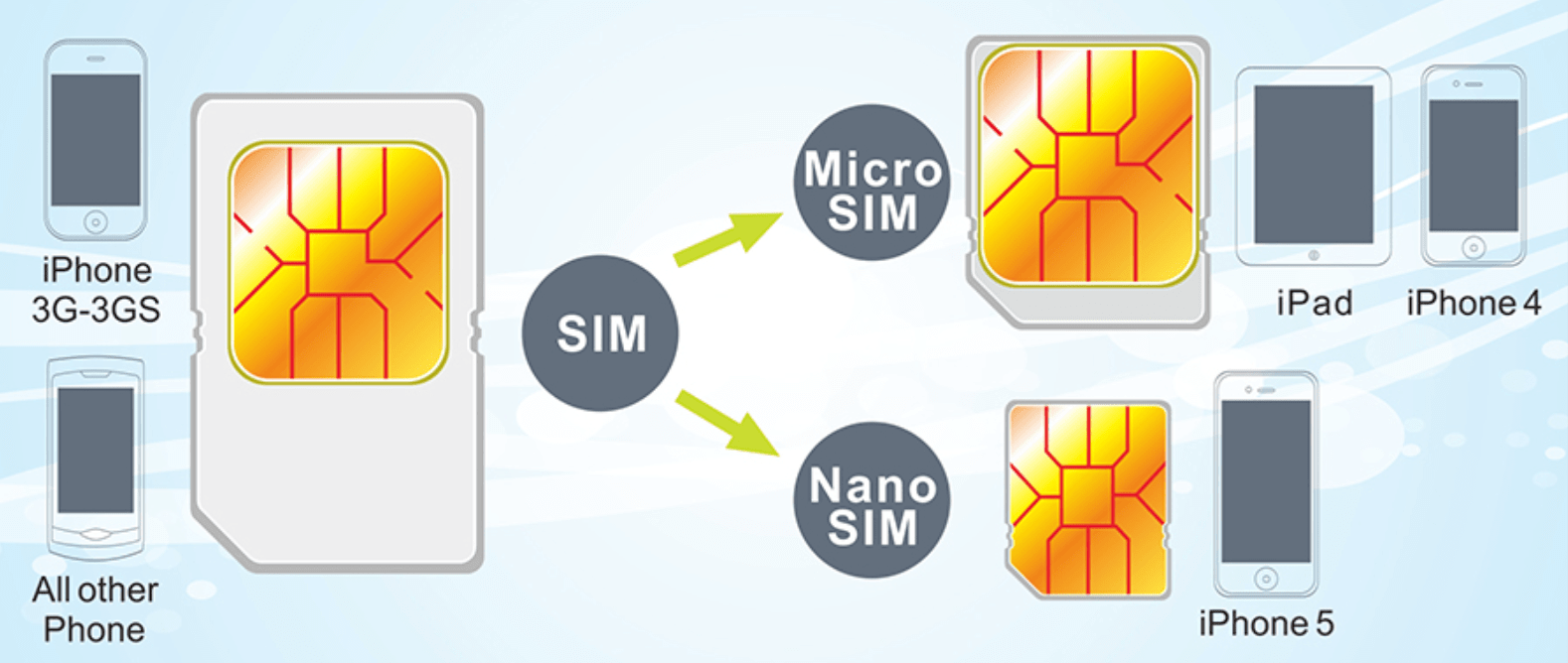 Мини сим микро сим нано сим. Mini SIM Micro SIM отличия. SIM Mini Micro Nano. Micro-SIM И Nano-SIM карты отличия.